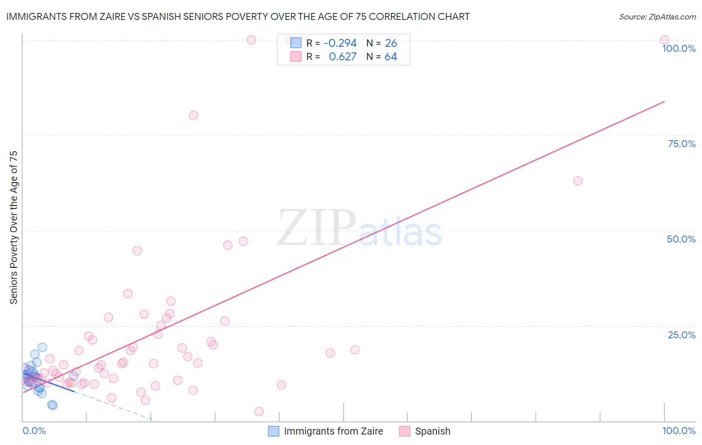 Immigrants from Zaire vs Spanish Seniors Poverty Over the Age of 75