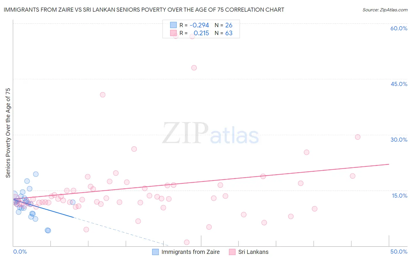 Immigrants from Zaire vs Sri Lankan Seniors Poverty Over the Age of 75