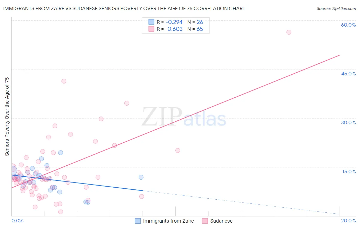 Immigrants from Zaire vs Sudanese Seniors Poverty Over the Age of 75