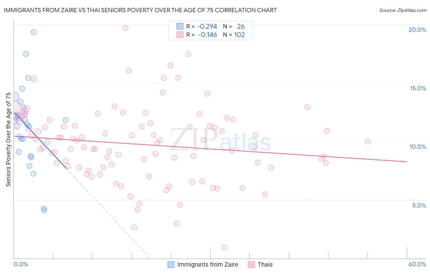 Immigrants from Zaire vs Thai Seniors Poverty Over the Age of 75
