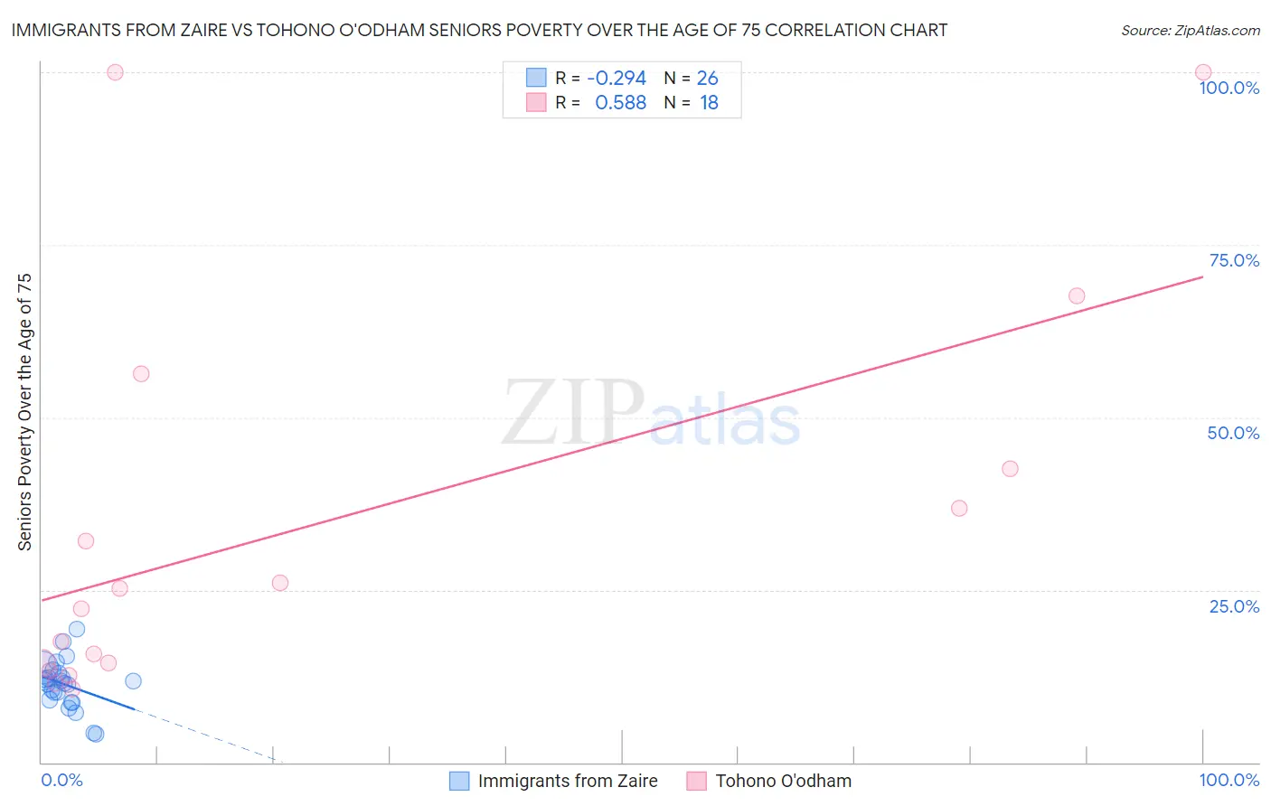 Immigrants from Zaire vs Tohono O'odham Seniors Poverty Over the Age of 75