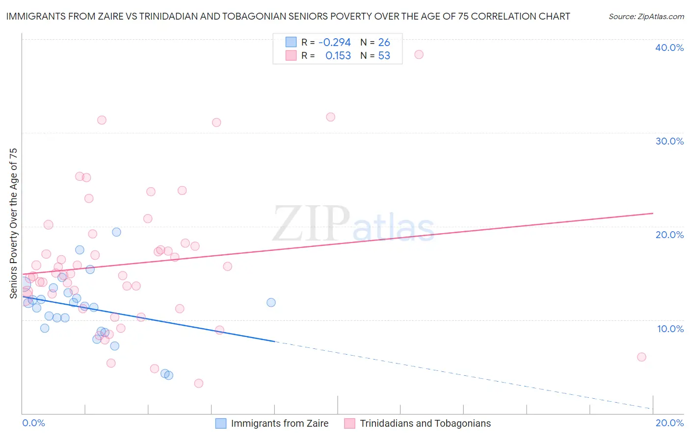 Immigrants from Zaire vs Trinidadian and Tobagonian Seniors Poverty Over the Age of 75