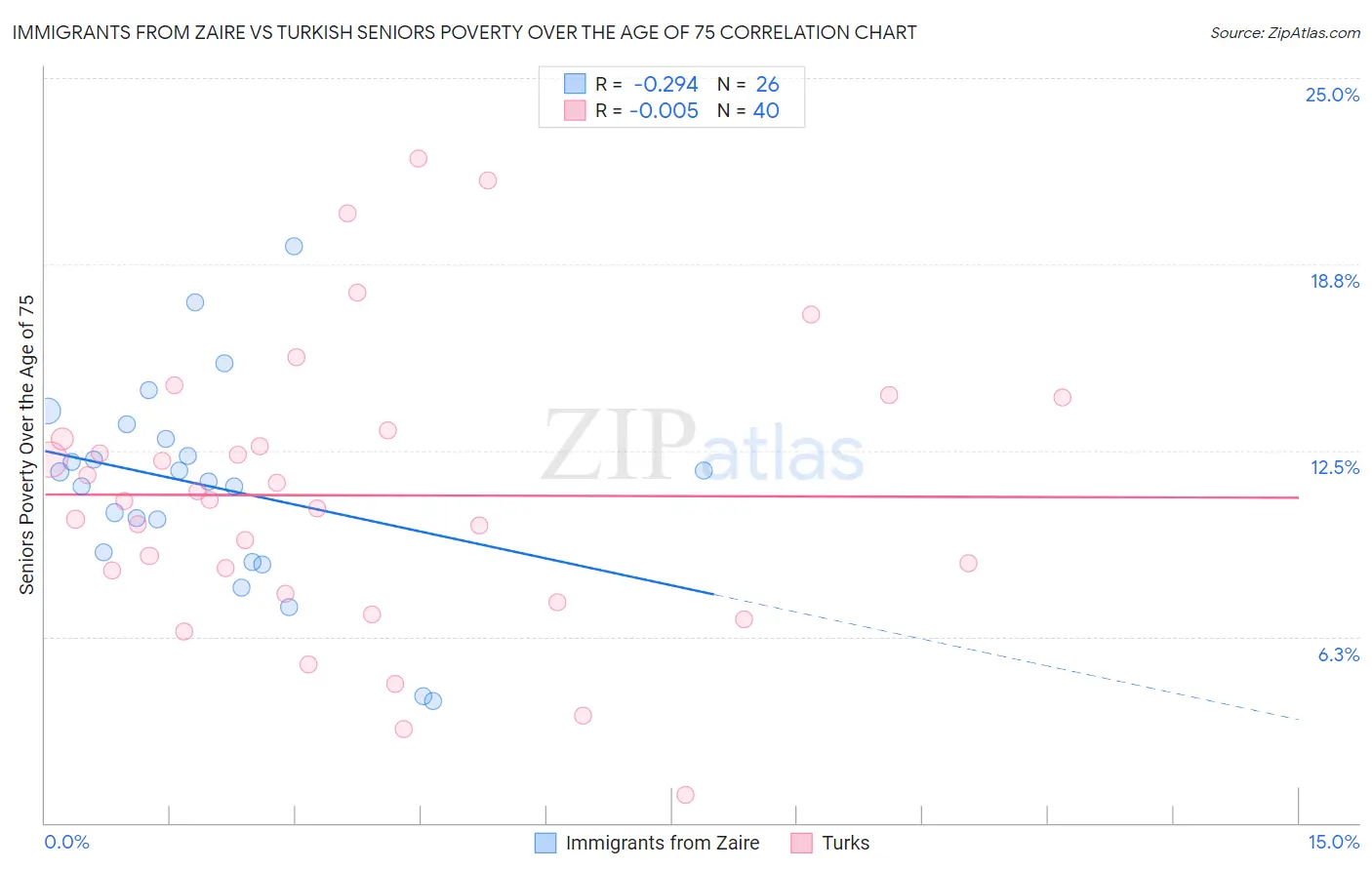 Immigrants from Zaire vs Turkish Seniors Poverty Over the Age of 75