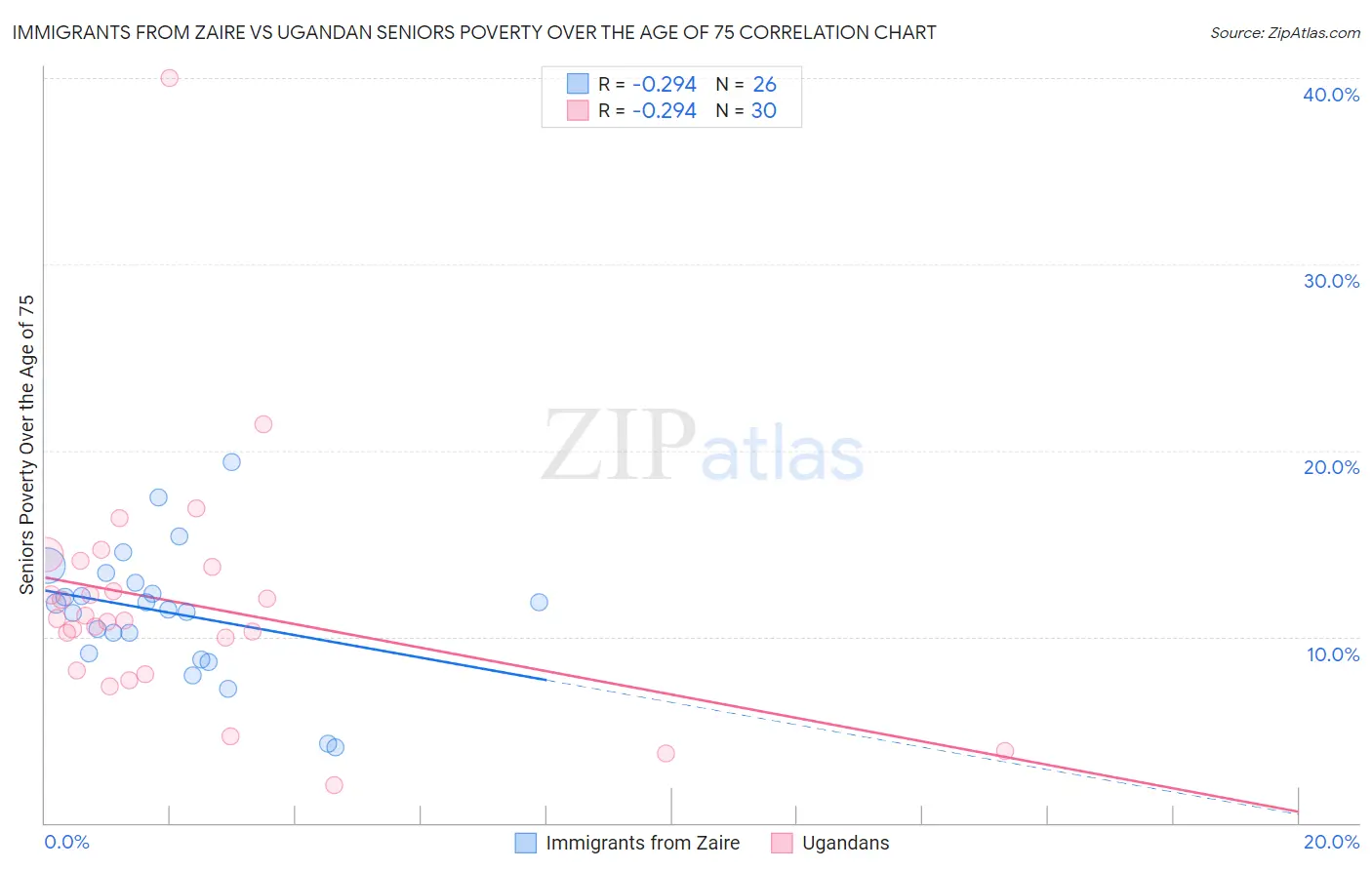 Immigrants from Zaire vs Ugandan Seniors Poverty Over the Age of 75