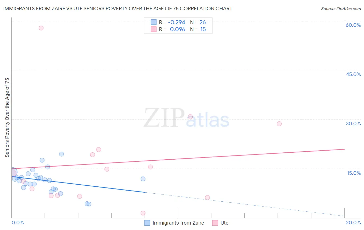 Immigrants from Zaire vs Ute Seniors Poverty Over the Age of 75