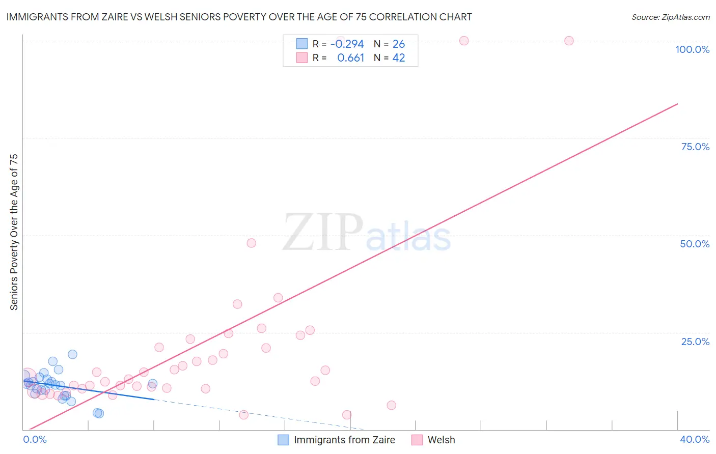 Immigrants from Zaire vs Welsh Seniors Poverty Over the Age of 75