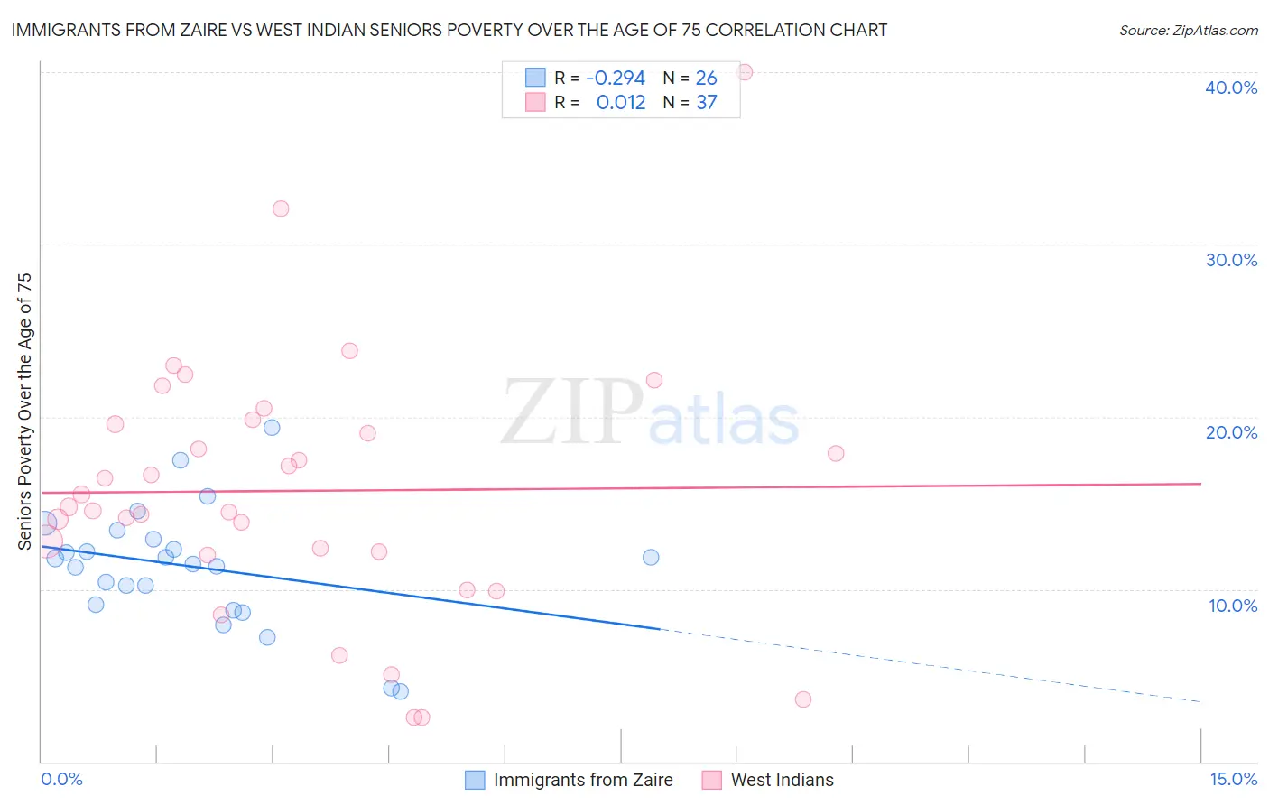 Immigrants from Zaire vs West Indian Seniors Poverty Over the Age of 75