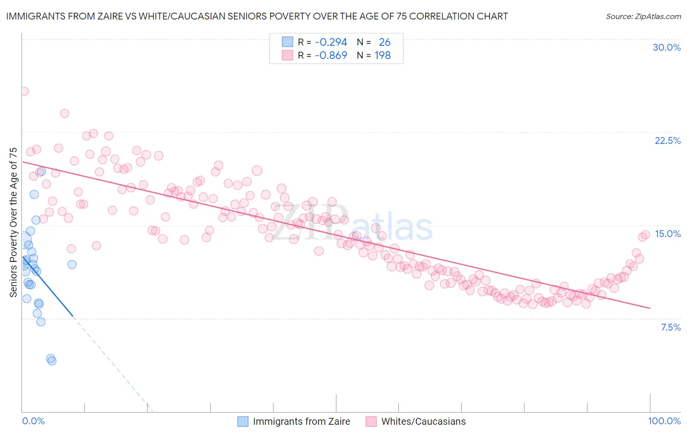 Immigrants from Zaire vs White/Caucasian Seniors Poverty Over the Age of 75