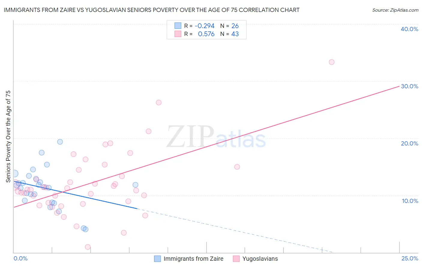 Immigrants from Zaire vs Yugoslavian Seniors Poverty Over the Age of 75