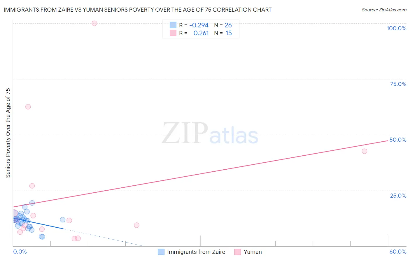 Immigrants from Zaire vs Yuman Seniors Poverty Over the Age of 75