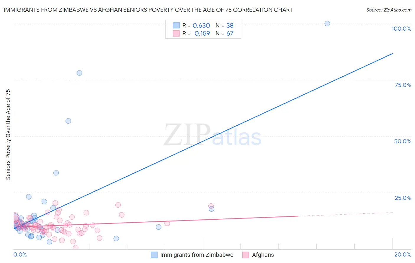 Immigrants from Zimbabwe vs Afghan Seniors Poverty Over the Age of 75