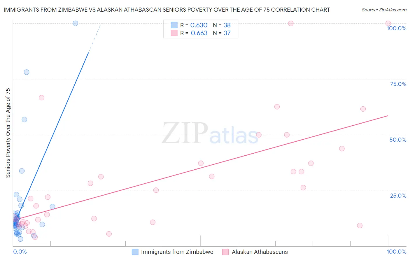 Immigrants from Zimbabwe vs Alaskan Athabascan Seniors Poverty Over the Age of 75