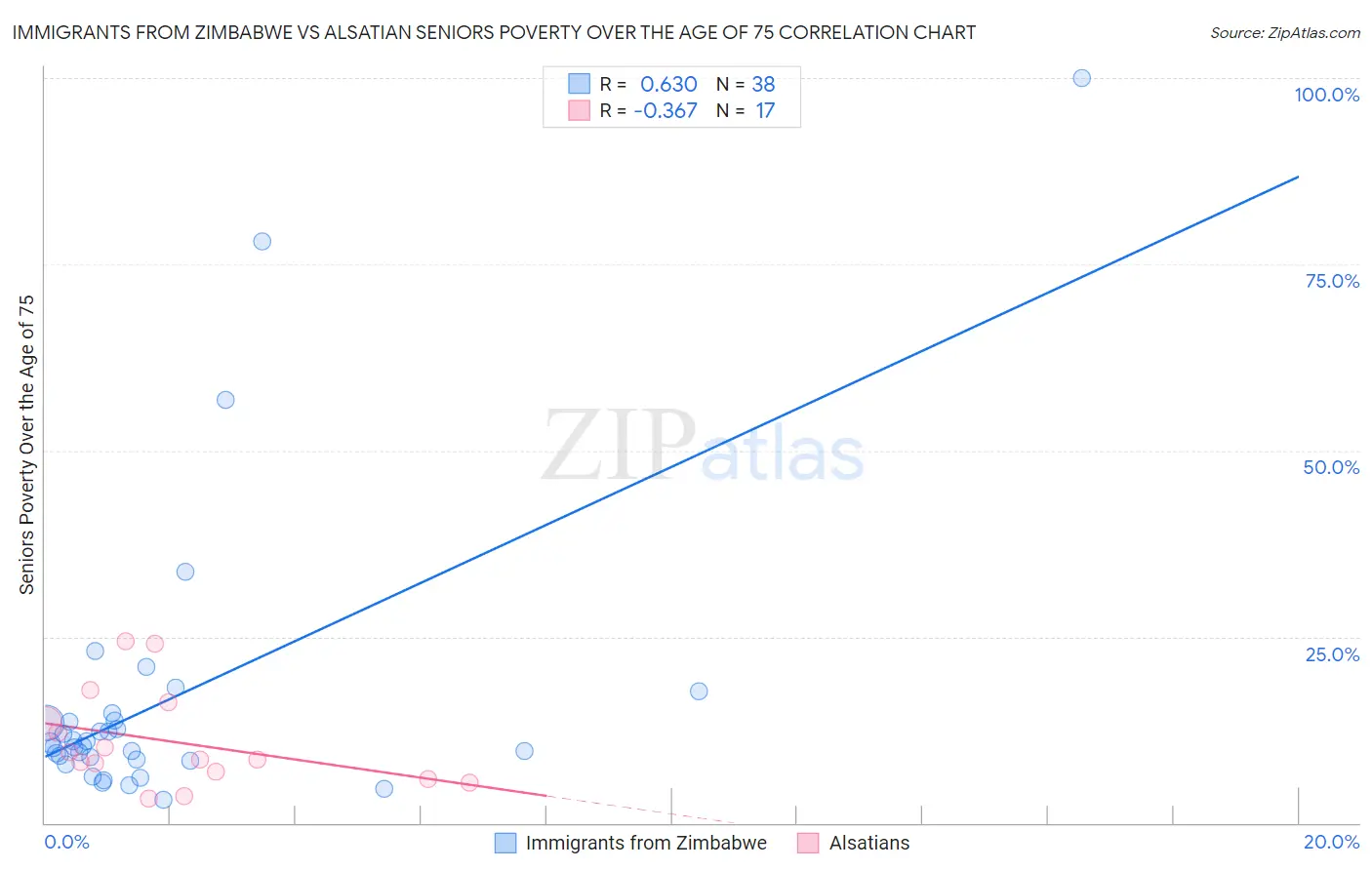 Immigrants from Zimbabwe vs Alsatian Seniors Poverty Over the Age of 75