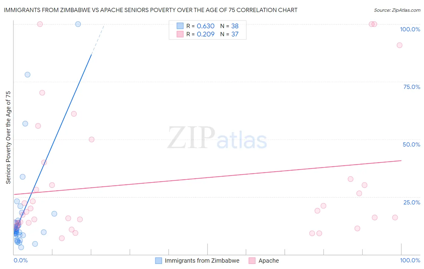 Immigrants from Zimbabwe vs Apache Seniors Poverty Over the Age of 75