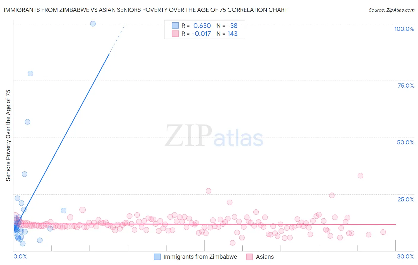 Immigrants from Zimbabwe vs Asian Seniors Poverty Over the Age of 75