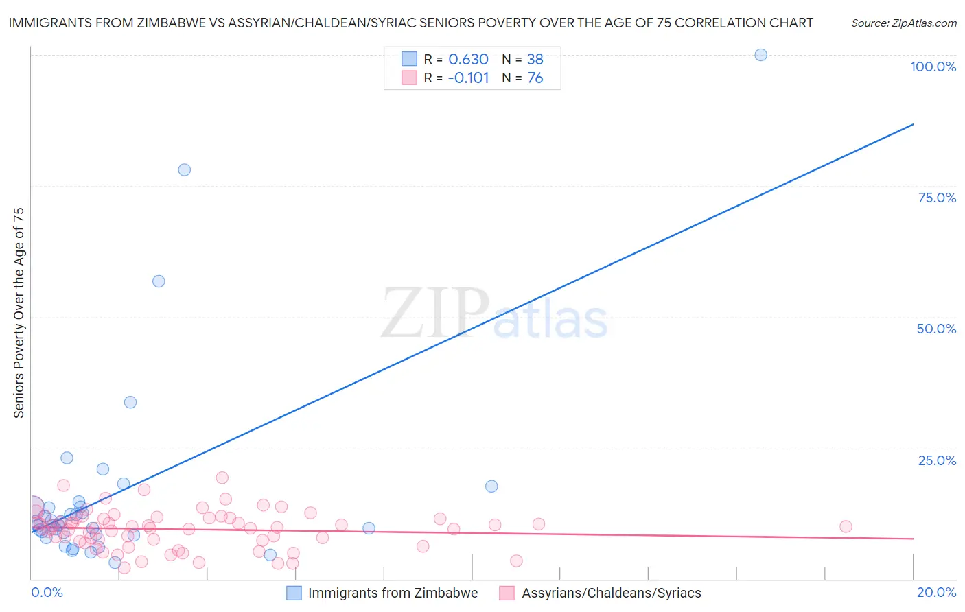 Immigrants from Zimbabwe vs Assyrian/Chaldean/Syriac Seniors Poverty Over the Age of 75