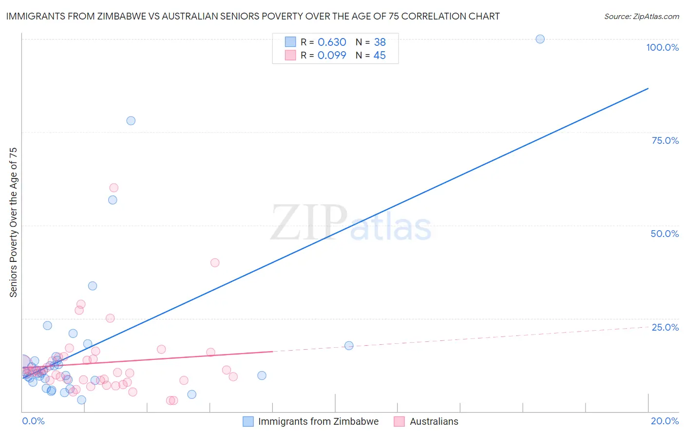 Immigrants from Zimbabwe vs Australian Seniors Poverty Over the Age of 75