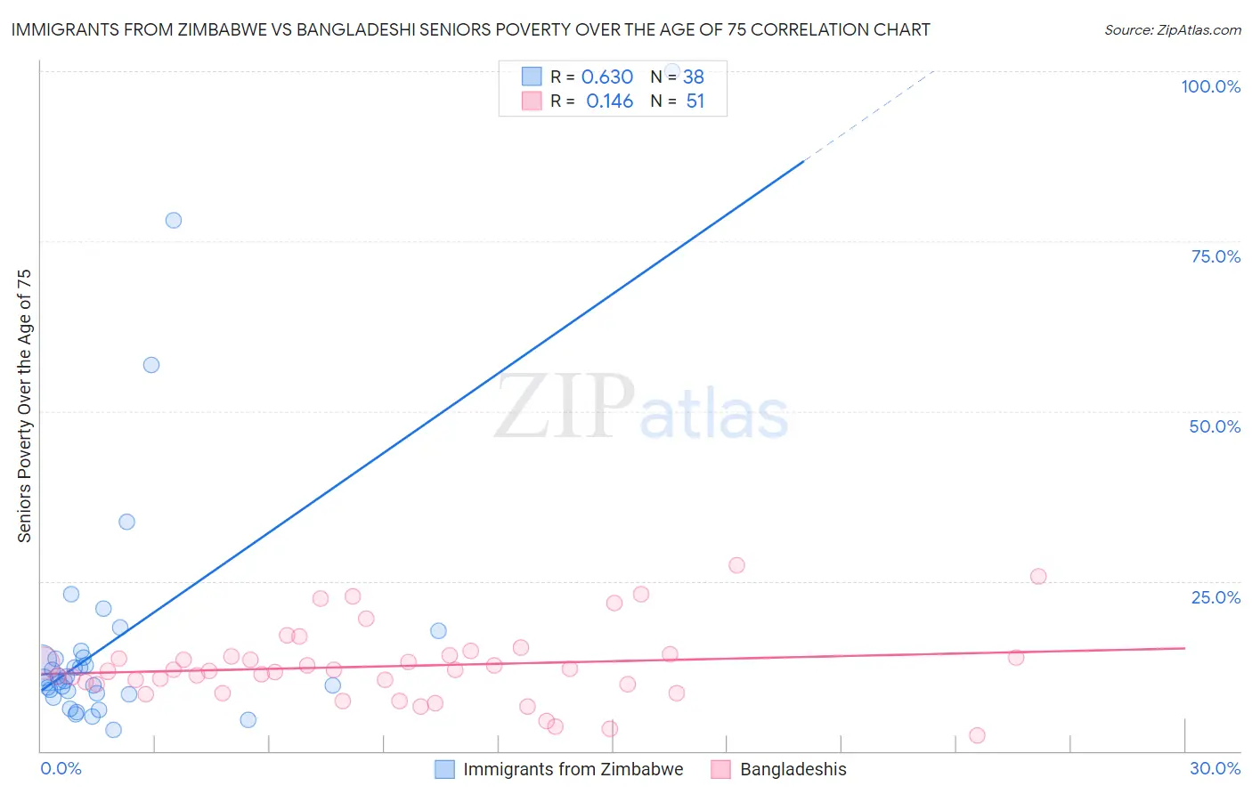 Immigrants from Zimbabwe vs Bangladeshi Seniors Poverty Over the Age of 75