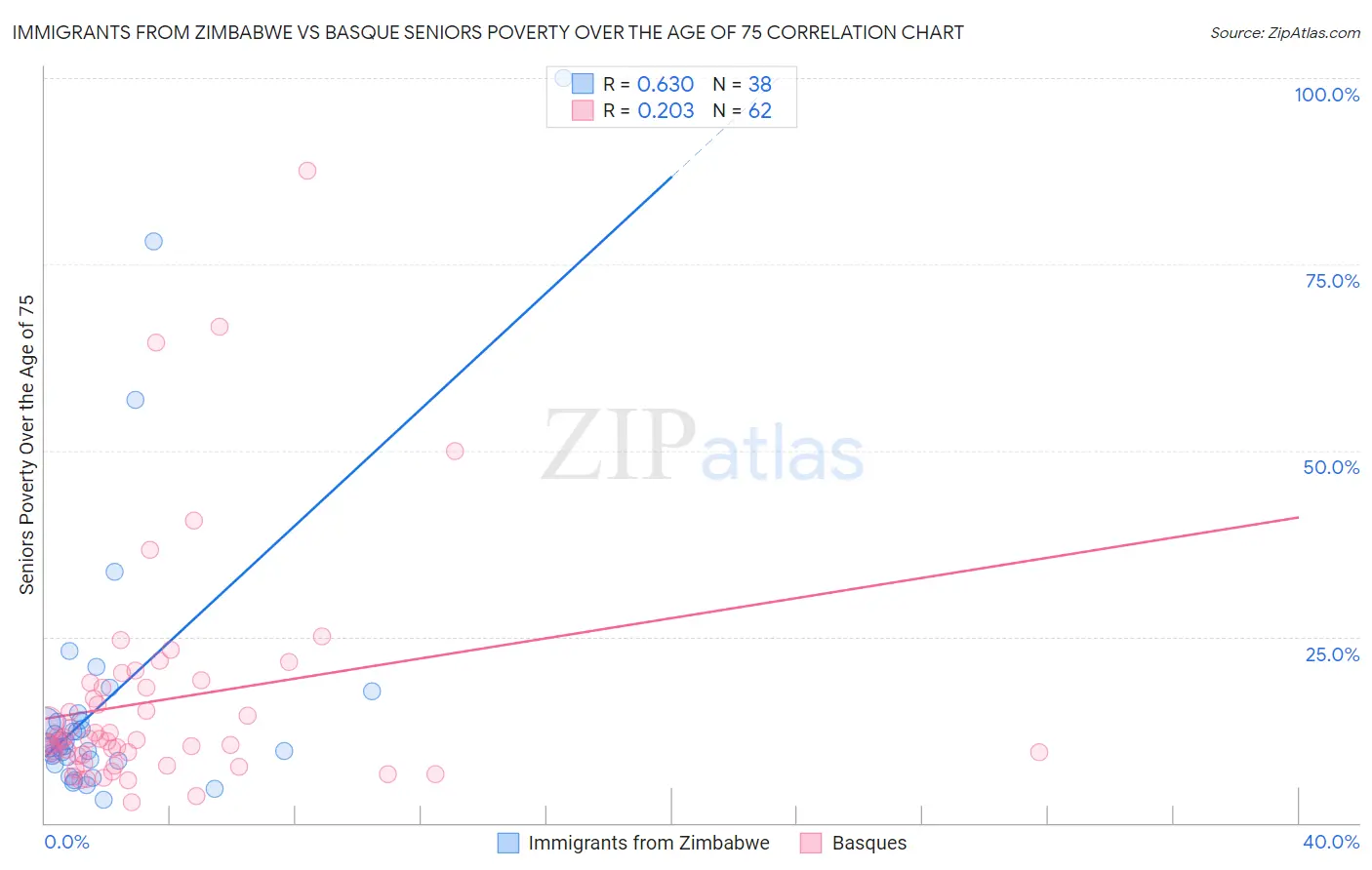 Immigrants from Zimbabwe vs Basque Seniors Poverty Over the Age of 75