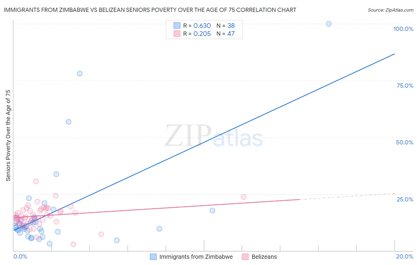 Immigrants from Zimbabwe vs Belizean Seniors Poverty Over the Age of 75