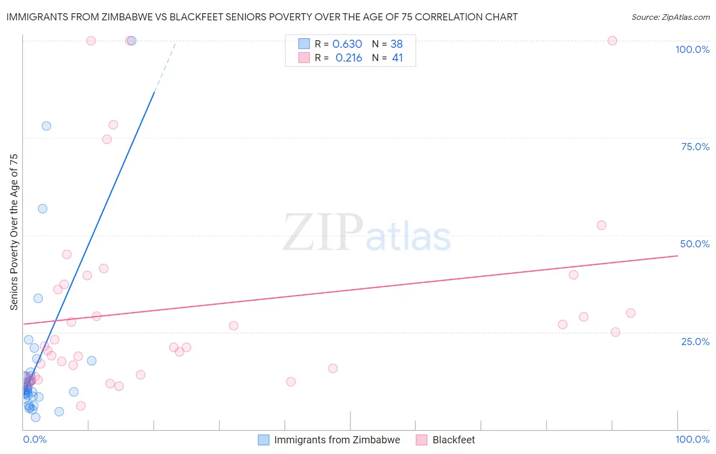 Immigrants from Zimbabwe vs Blackfeet Seniors Poverty Over the Age of 75