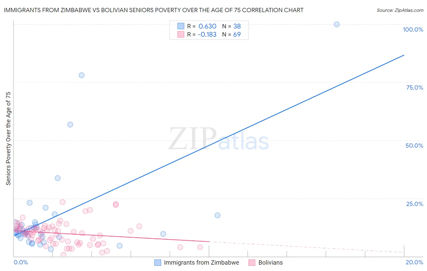Immigrants from Zimbabwe vs Bolivian Seniors Poverty Over the Age of 75