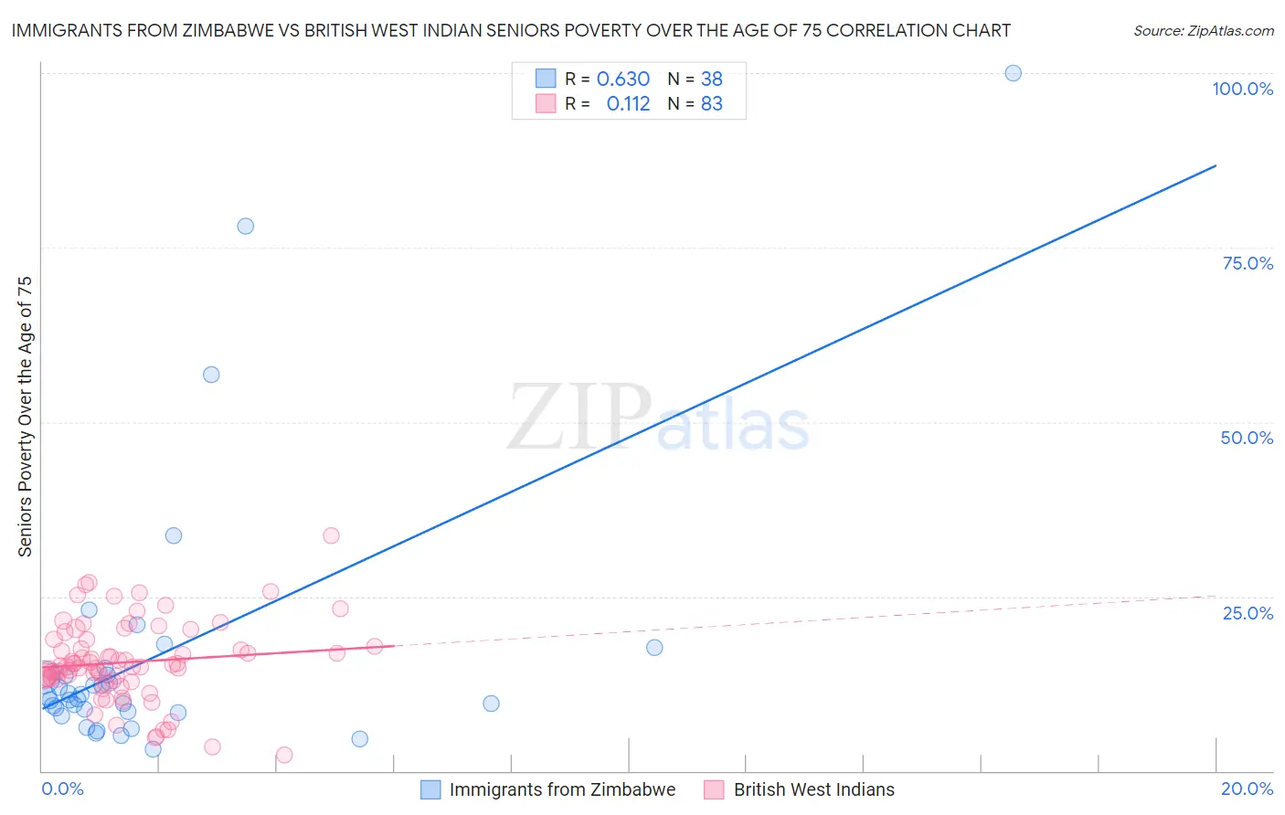 Immigrants from Zimbabwe vs British West Indian Seniors Poverty Over the Age of 75
