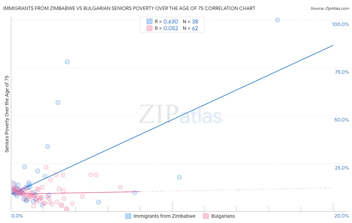 Immigrants from Zimbabwe vs Bulgarian Seniors Poverty Over the Age of 75