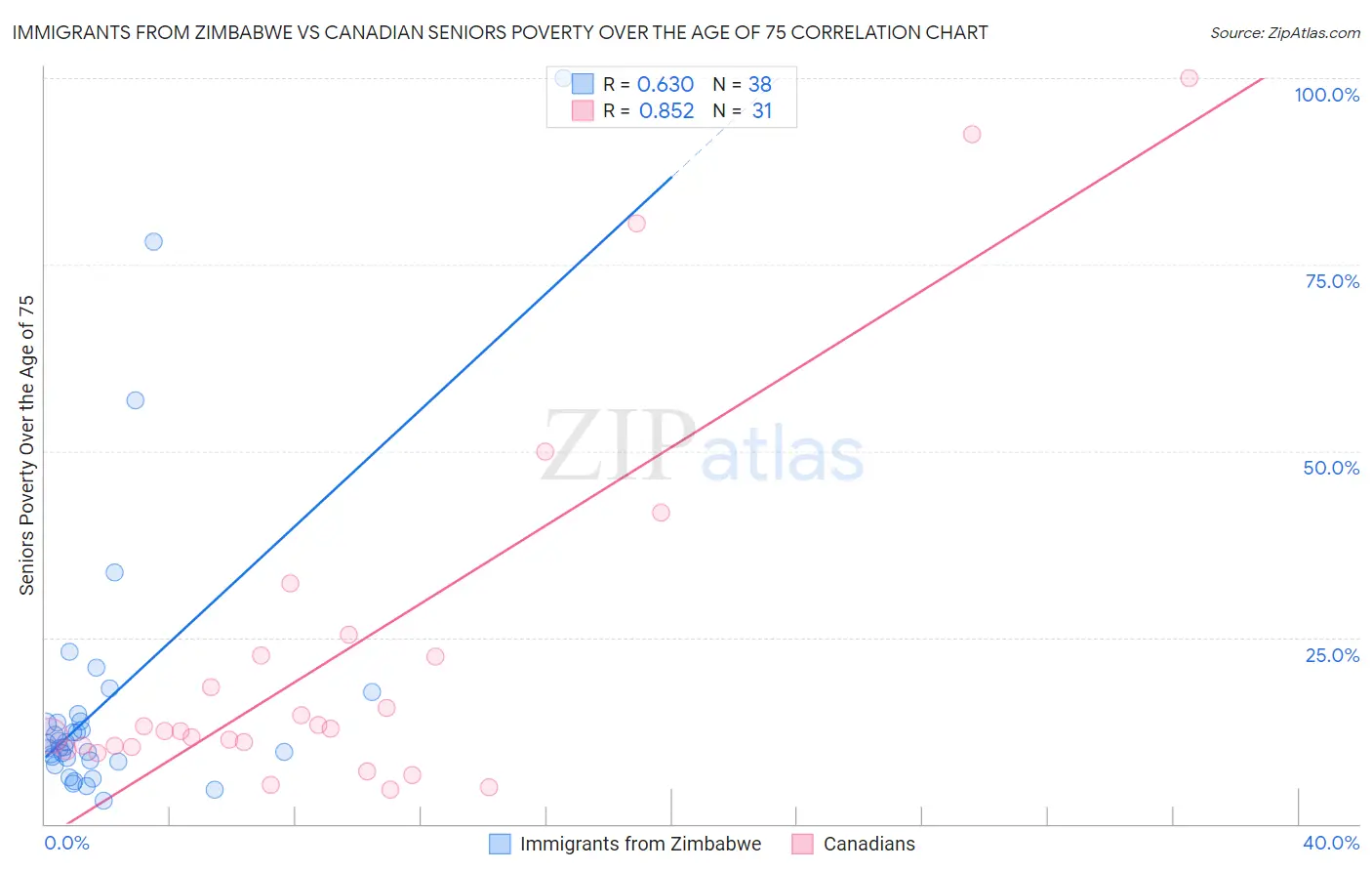 Immigrants from Zimbabwe vs Canadian Seniors Poverty Over the Age of 75
