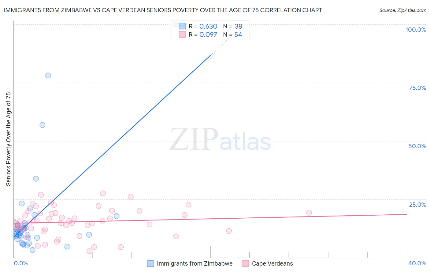 Immigrants from Zimbabwe vs Cape Verdean Seniors Poverty Over the Age of 75