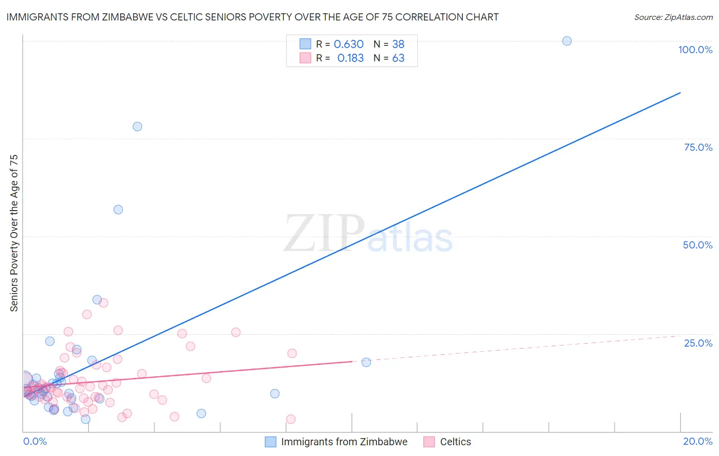 Immigrants from Zimbabwe vs Celtic Seniors Poverty Over the Age of 75