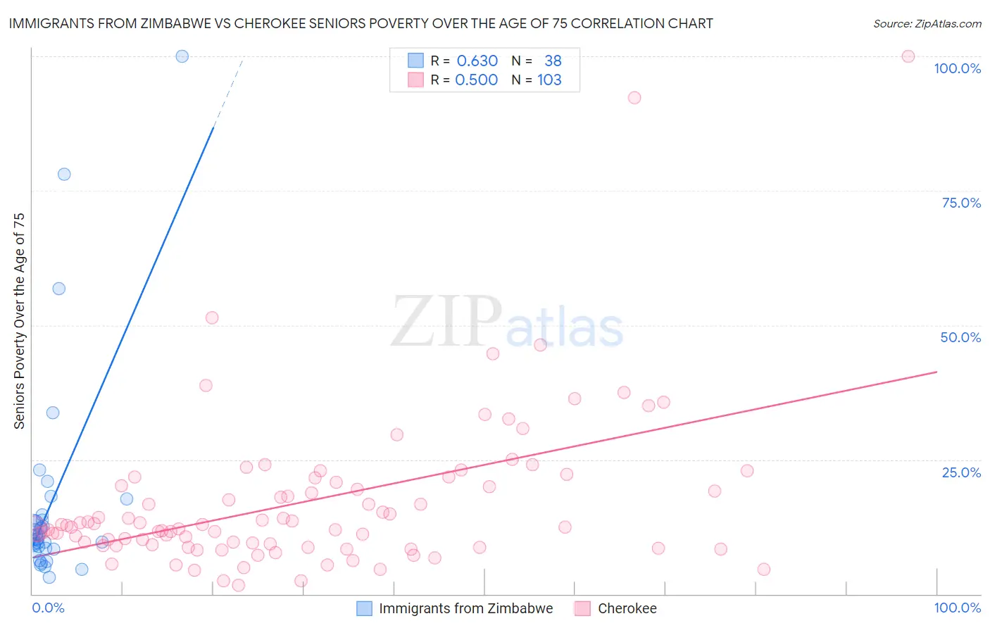 Immigrants from Zimbabwe vs Cherokee Seniors Poverty Over the Age of 75
