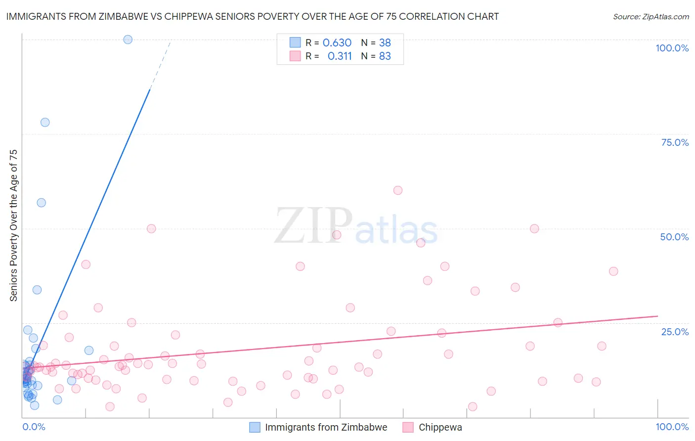 Immigrants from Zimbabwe vs Chippewa Seniors Poverty Over the Age of 75