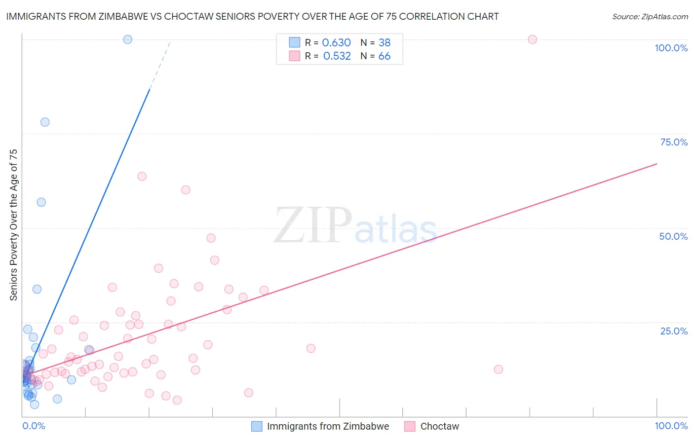 Immigrants from Zimbabwe vs Choctaw Seniors Poverty Over the Age of 75