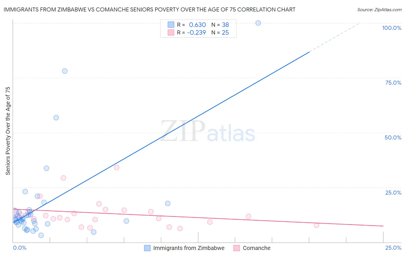 Immigrants from Zimbabwe vs Comanche Seniors Poverty Over the Age of 75
