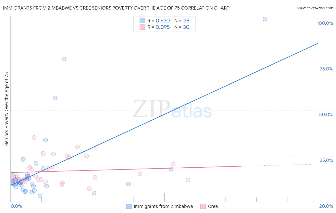 Immigrants from Zimbabwe vs Cree Seniors Poverty Over the Age of 75
