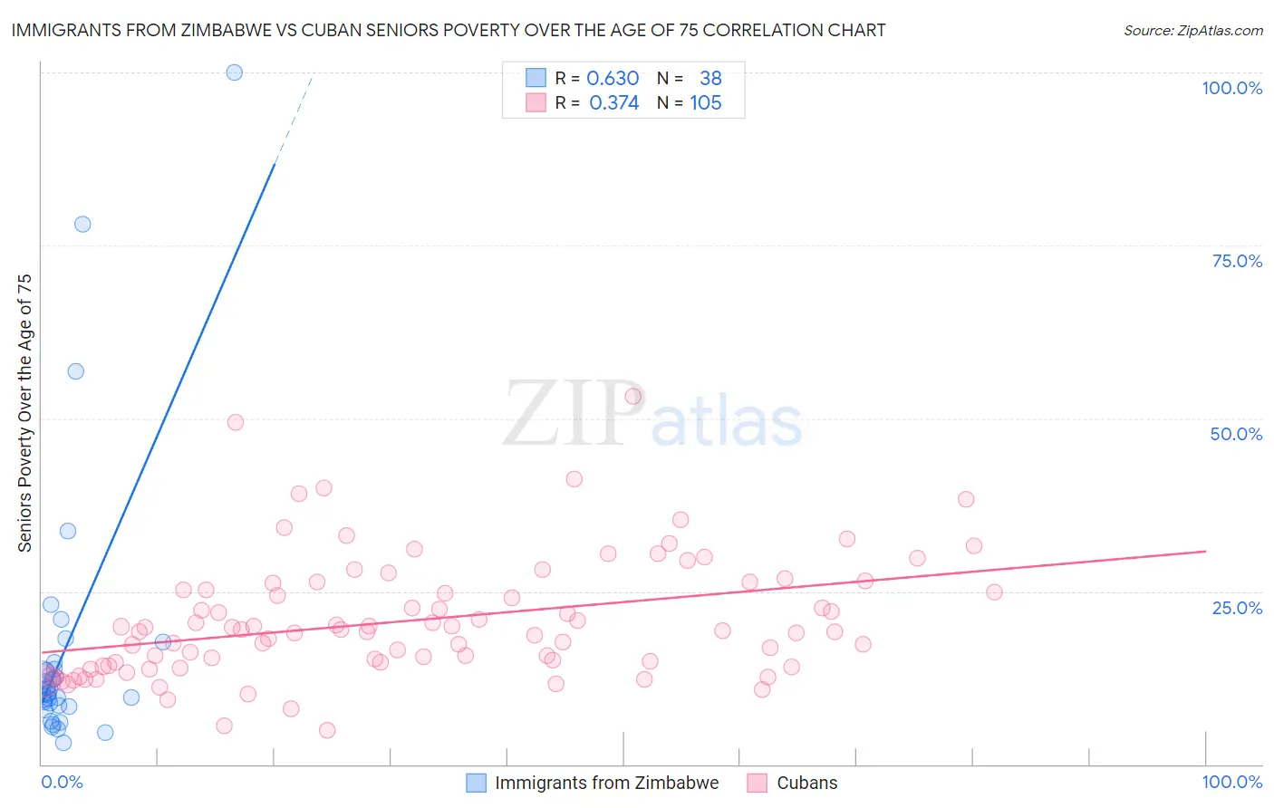 Immigrants from Zimbabwe vs Cuban Seniors Poverty Over the Age of 75
