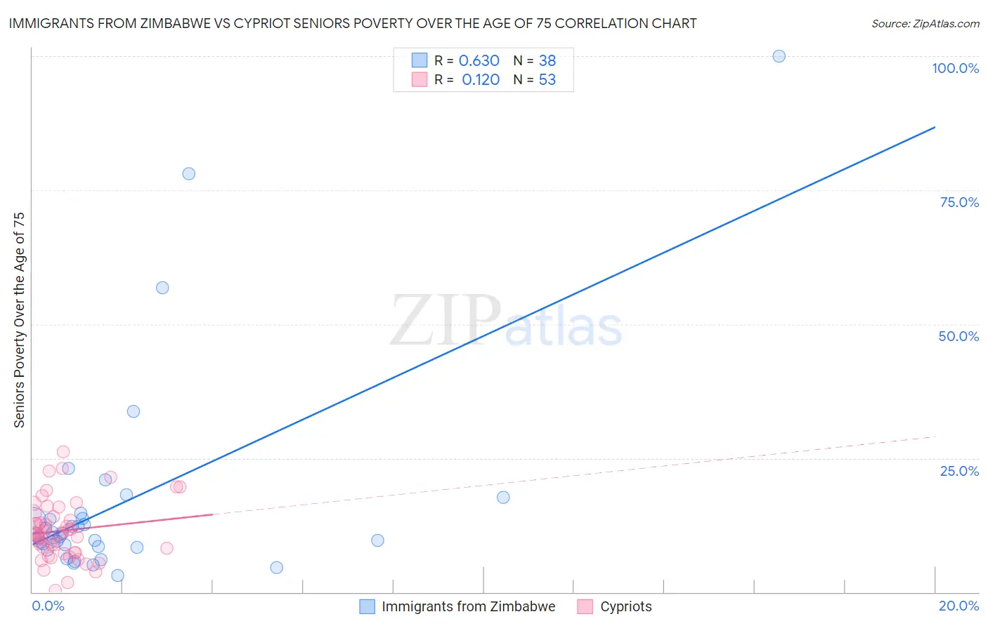 Immigrants from Zimbabwe vs Cypriot Seniors Poverty Over the Age of 75