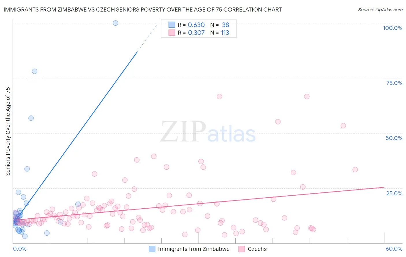 Immigrants from Zimbabwe vs Czech Seniors Poverty Over the Age of 75