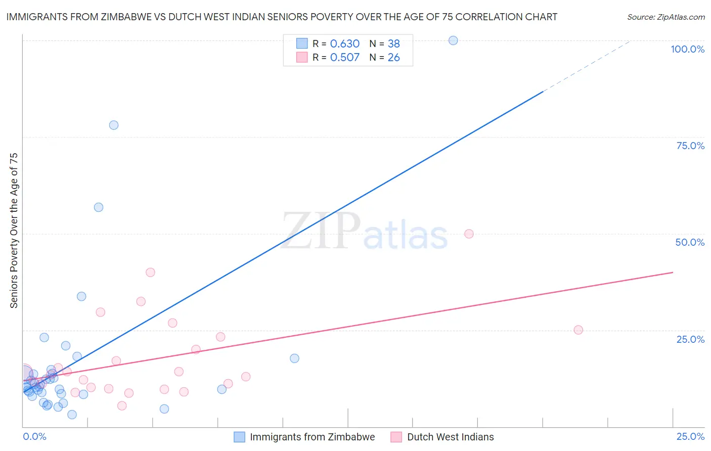 Immigrants from Zimbabwe vs Dutch West Indian Seniors Poverty Over the Age of 75