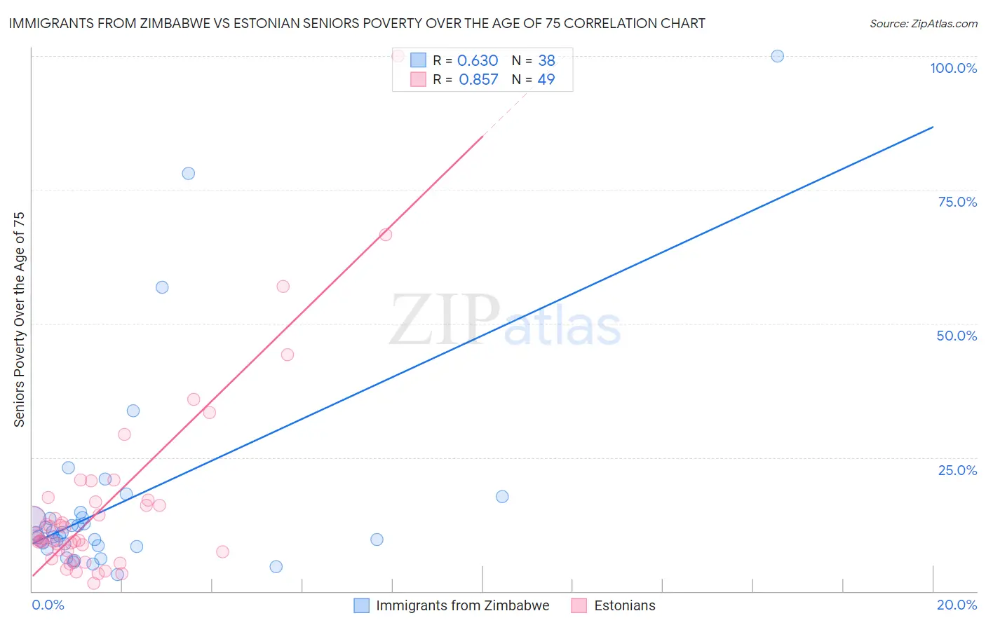 Immigrants from Zimbabwe vs Estonian Seniors Poverty Over the Age of 75