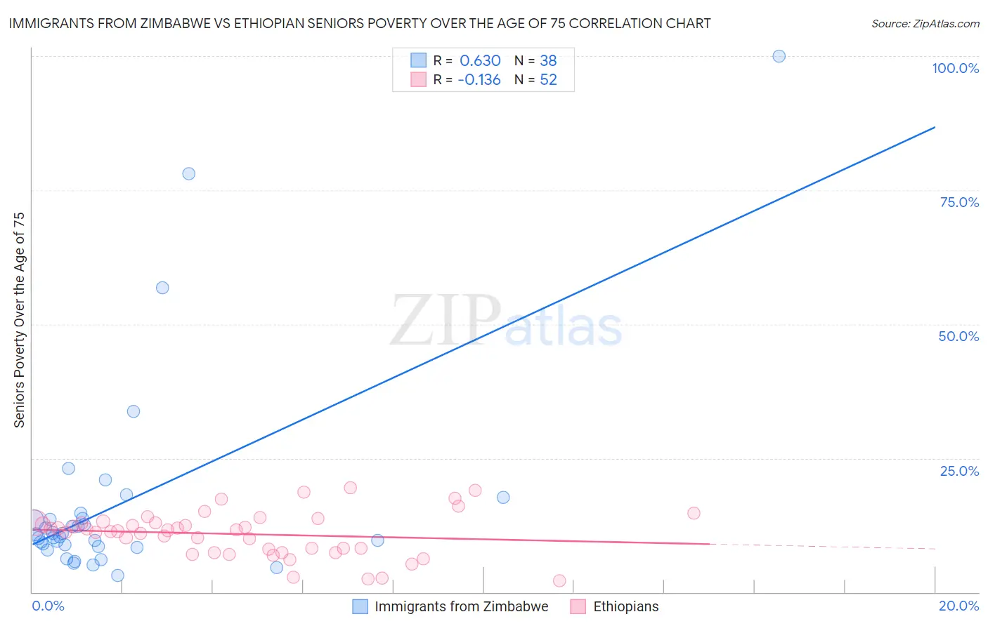 Immigrants from Zimbabwe vs Ethiopian Seniors Poverty Over the Age of 75
