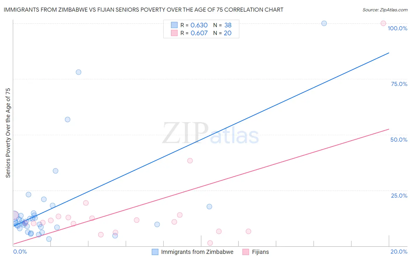 Immigrants from Zimbabwe vs Fijian Seniors Poverty Over the Age of 75