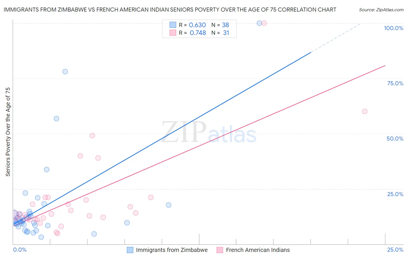 Immigrants from Zimbabwe vs French American Indian Seniors Poverty Over the Age of 75