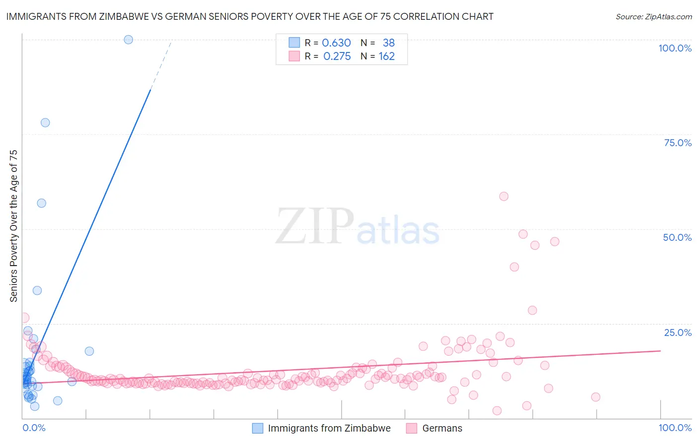 Immigrants from Zimbabwe vs German Seniors Poverty Over the Age of 75