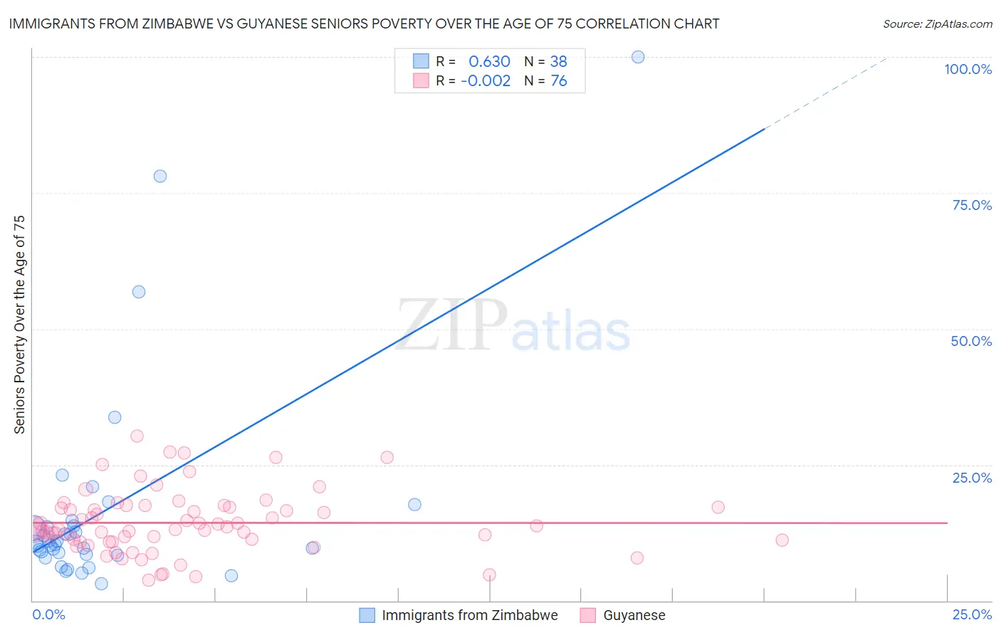 Immigrants from Zimbabwe vs Guyanese Seniors Poverty Over the Age of 75