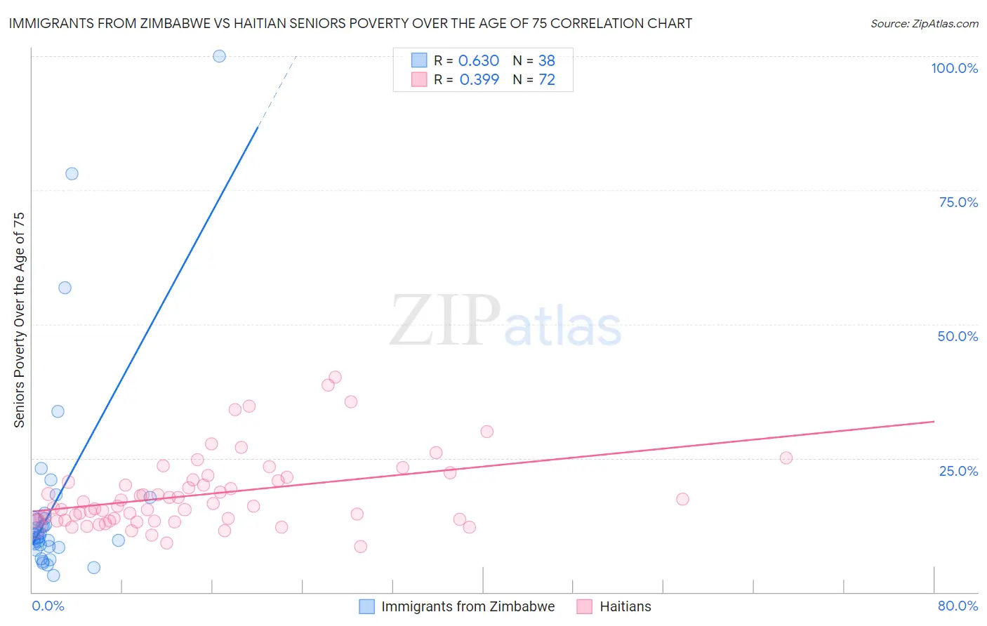 Immigrants from Zimbabwe vs Haitian Seniors Poverty Over the Age of 75