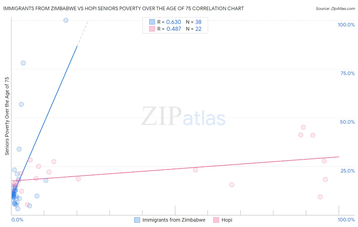 Immigrants from Zimbabwe vs Hopi Seniors Poverty Over the Age of 75