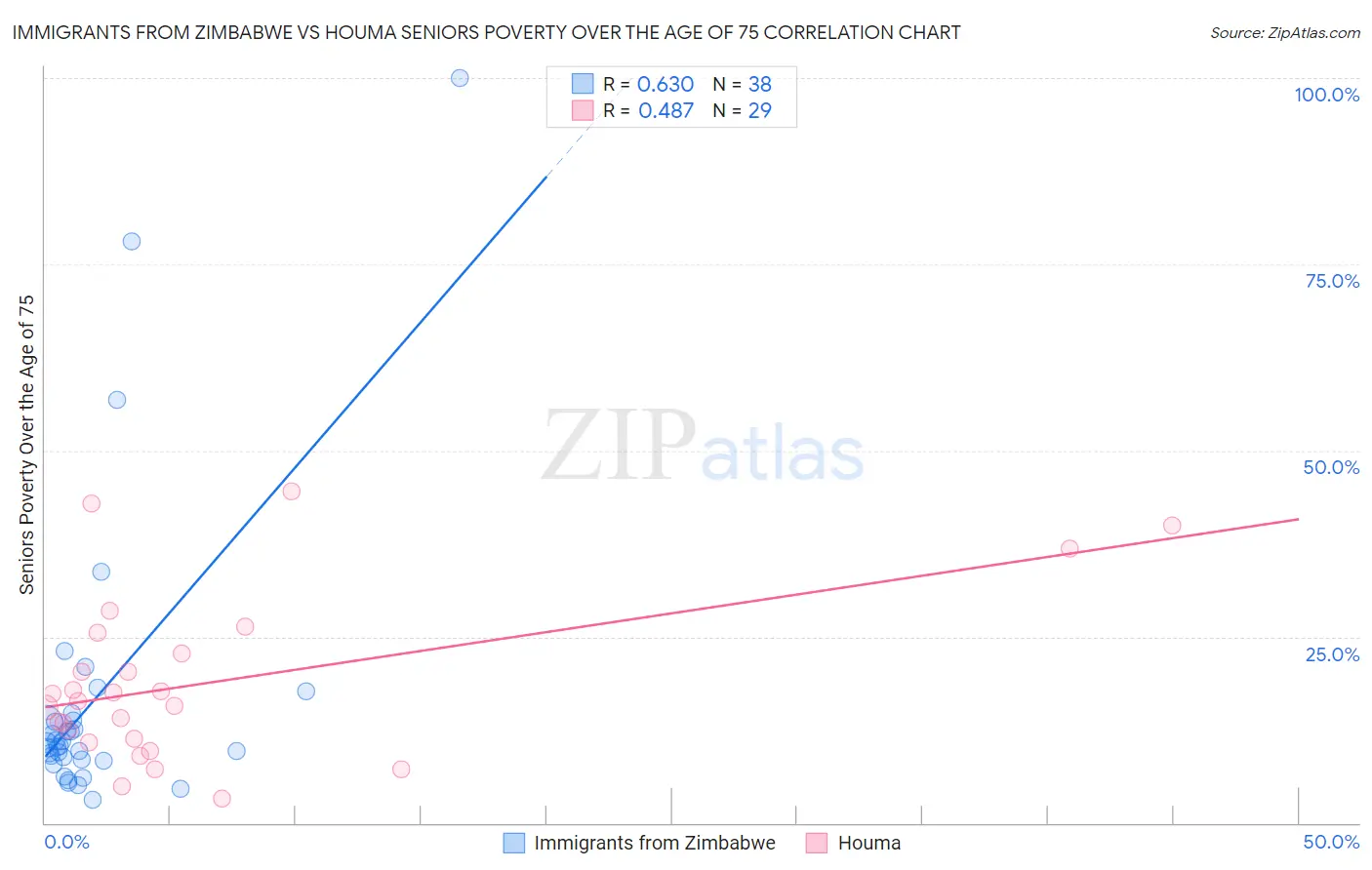 Immigrants from Zimbabwe vs Houma Seniors Poverty Over the Age of 75