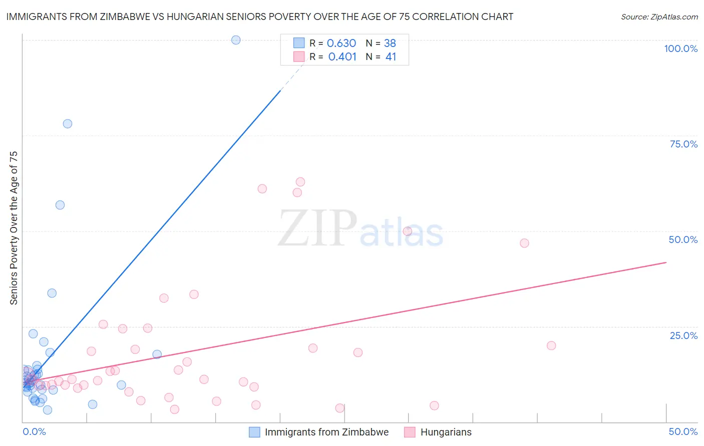 Immigrants from Zimbabwe vs Hungarian Seniors Poverty Over the Age of 75